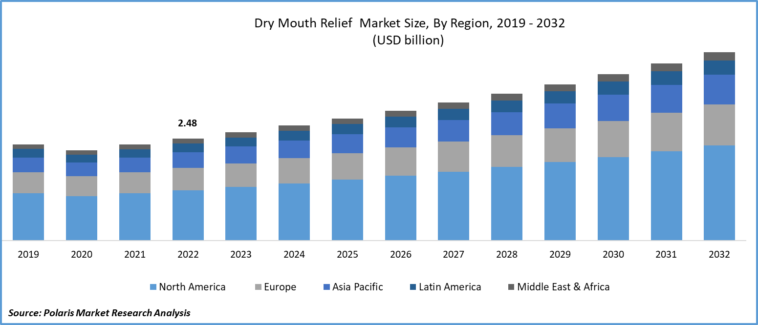 Dry Mouth Relief Market Size